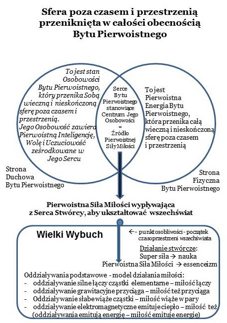 SCHEMAT działania Siły miłości